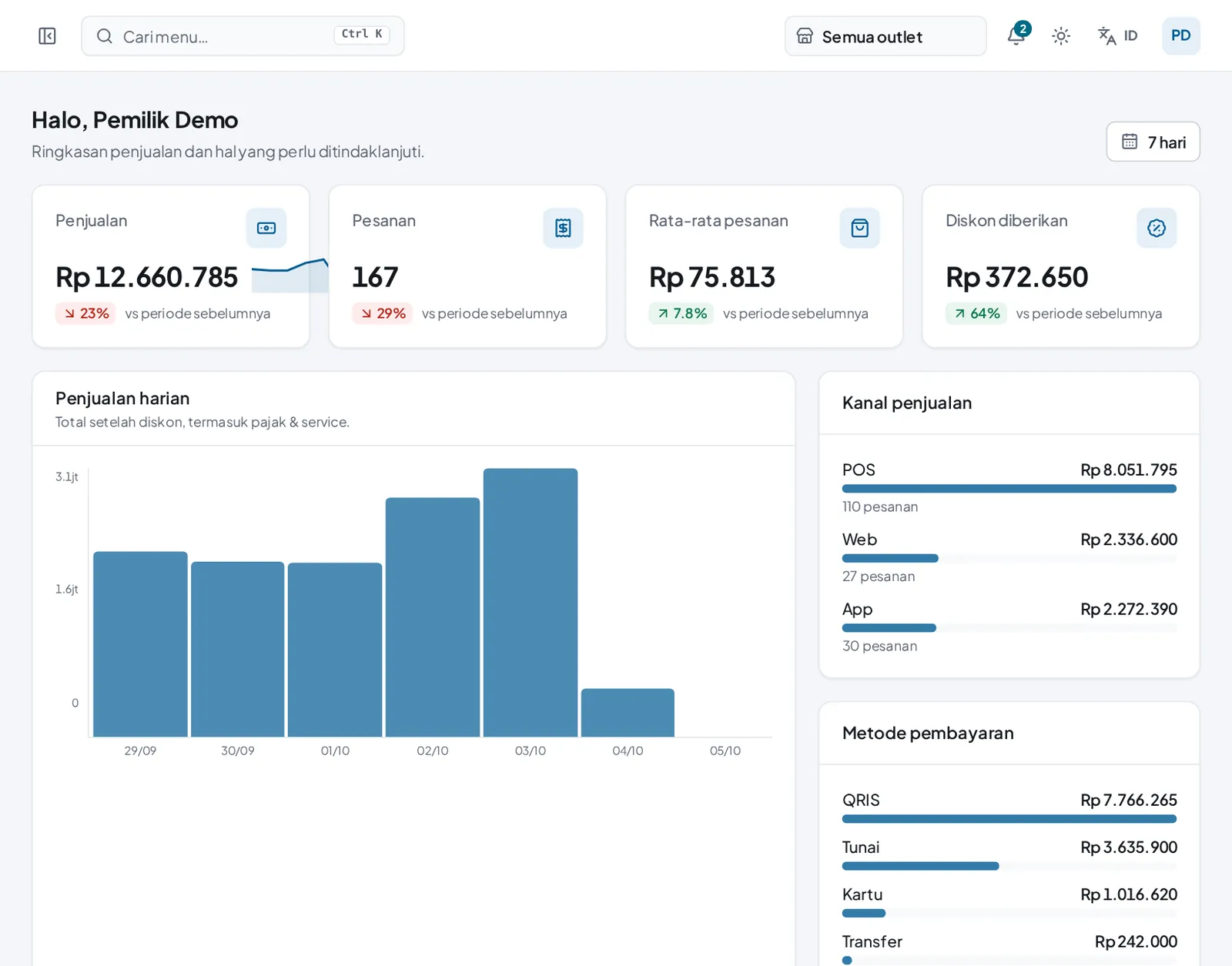 Dashboard admin dengan ringkasan penjualan